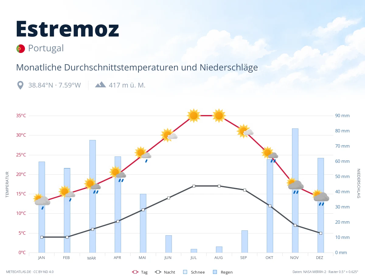 Estremoz - monatliche Durchschnittstemperaturen und Niederschläge