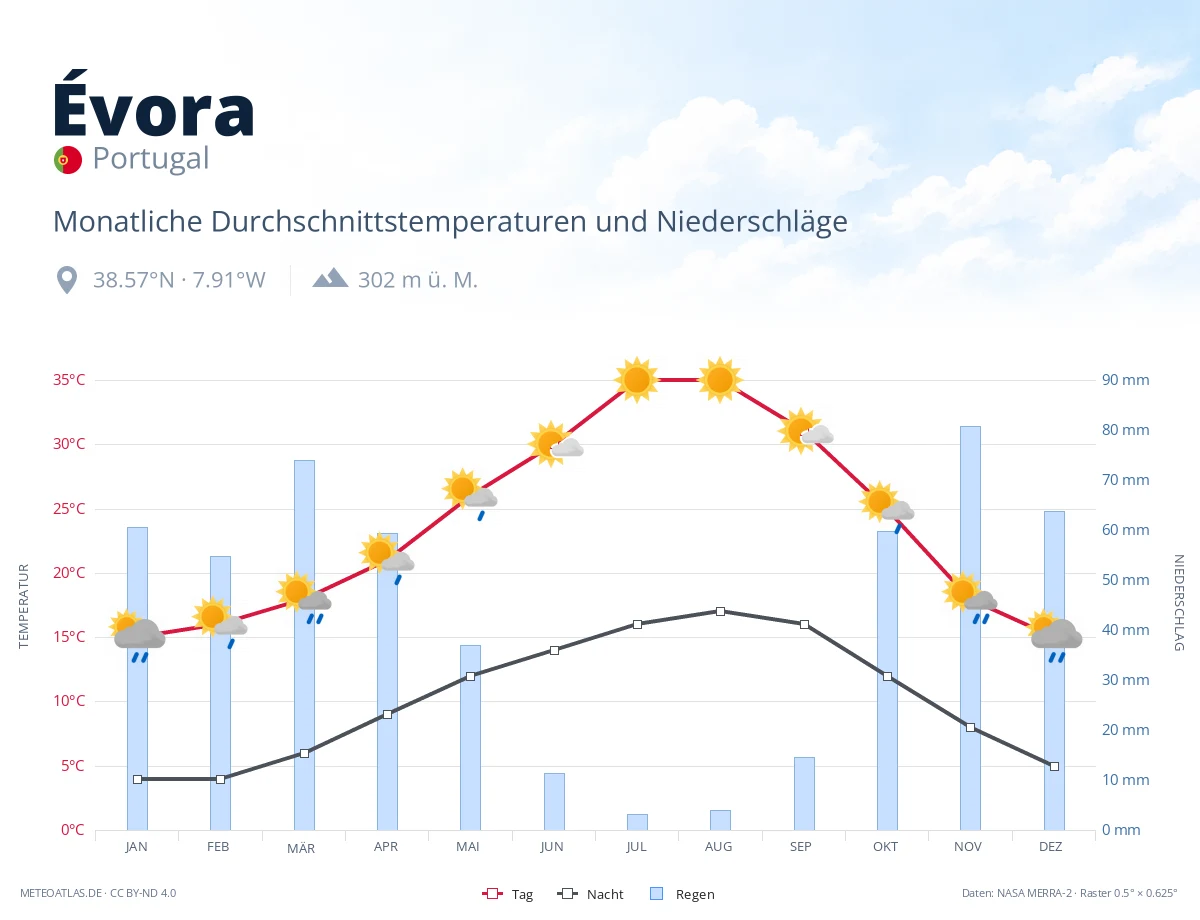 Évora - monatliche Durchschnittstemperaturen und Niederschläge