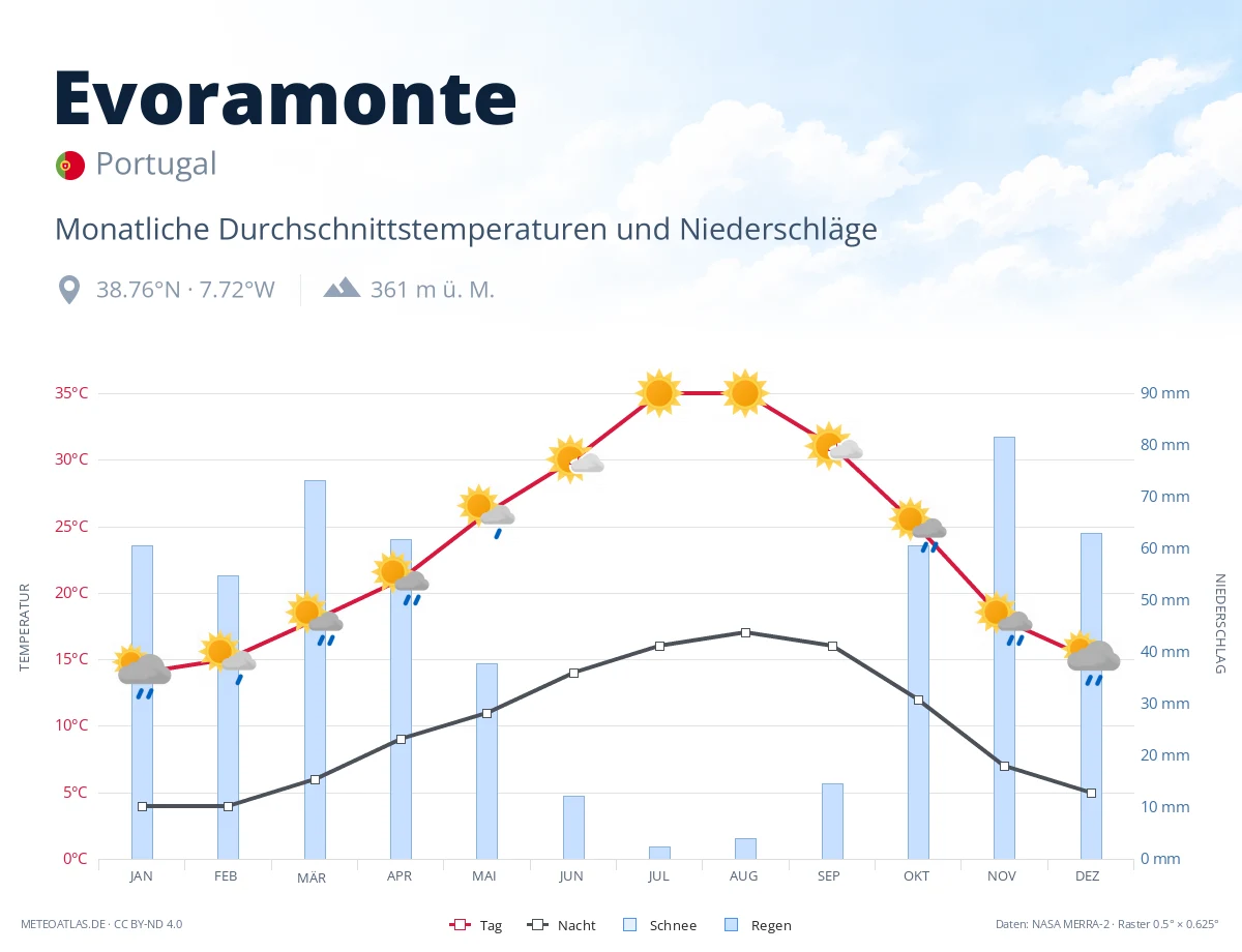 Evoramonte - monatliche Durchschnittstemperaturen und Niederschläge