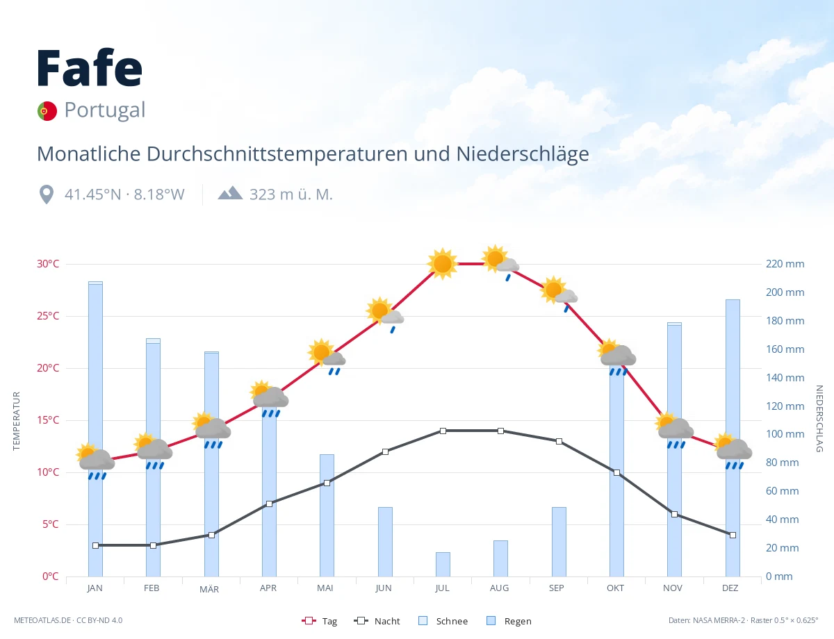 Fafe - monatliche Durchschnittstemperaturen und Niederschläge