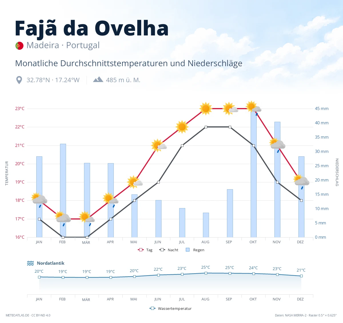 Fajã da Ovelha - monatliche Durchschnittstemperaturen und Niederschläge