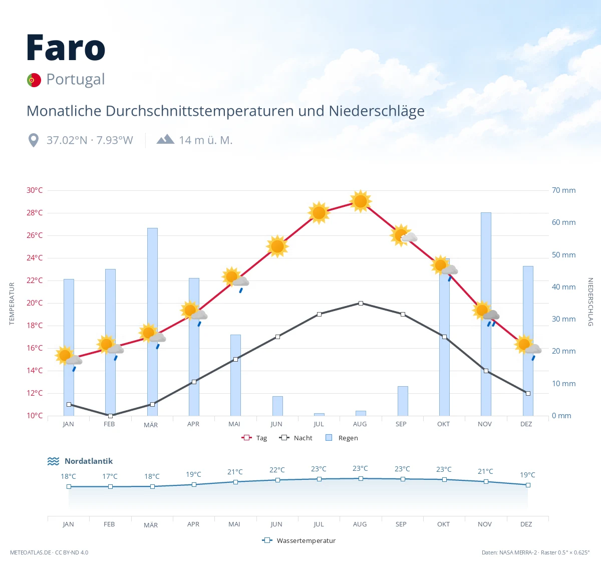 Faro - monatliche Durchschnittstemperaturen und Niederschläge