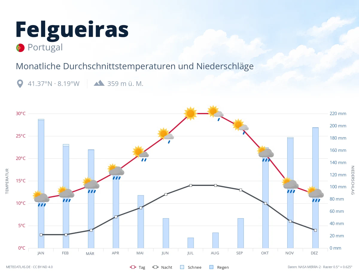 Felgueiras - monatliche Durchschnittstemperaturen und Niederschläge