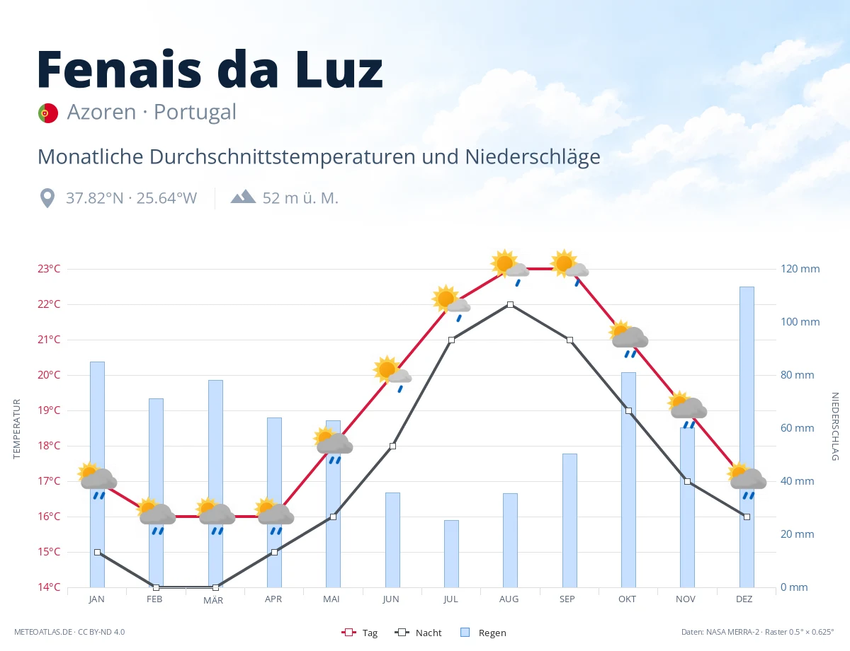 Fenais da Luz - monatliche Durchschnittstemperaturen und Niederschläge