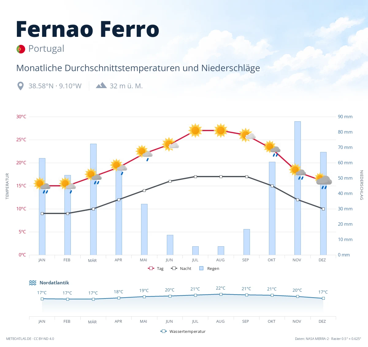 Fernao Ferro - monatliche Durchschnittstemperaturen und Niederschläge