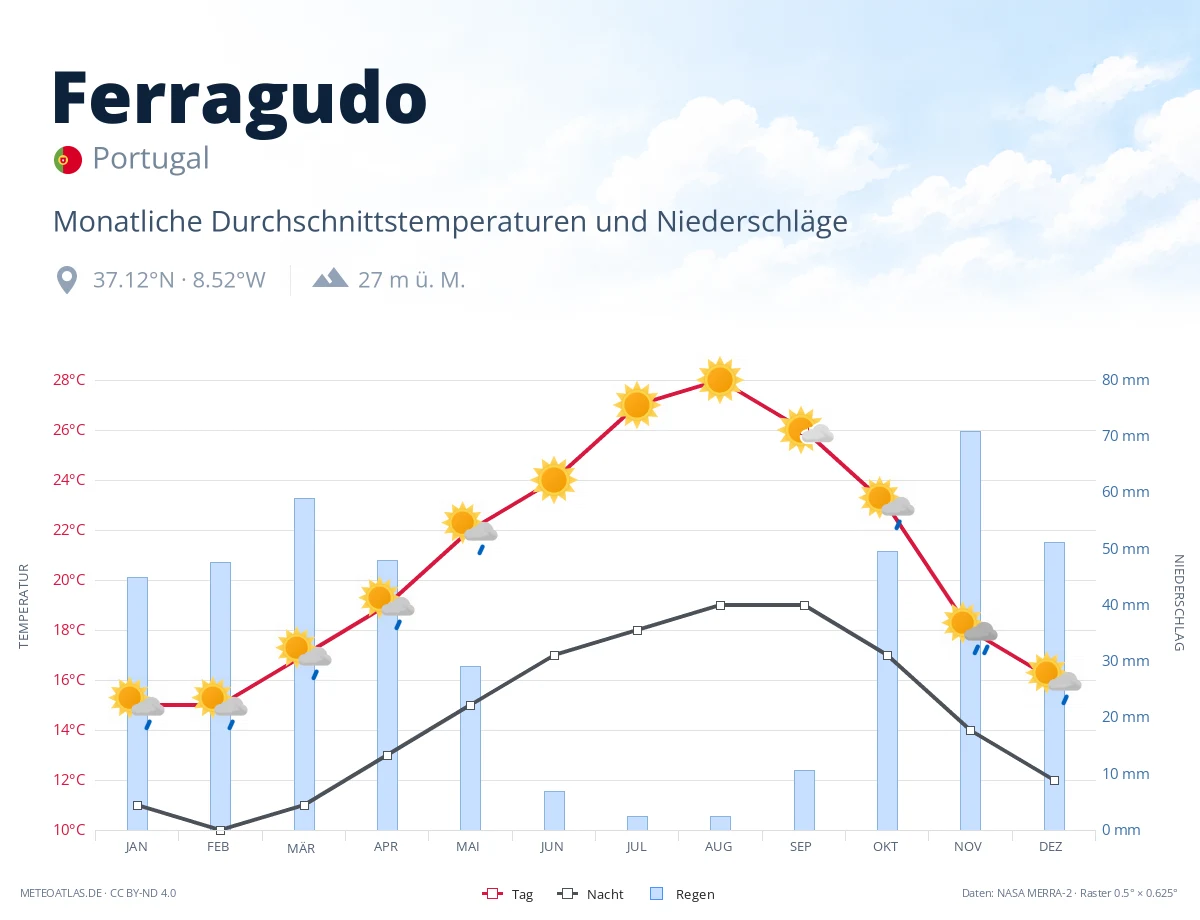 Ferragudo - monatliche Durchschnittstemperaturen und Niederschläge