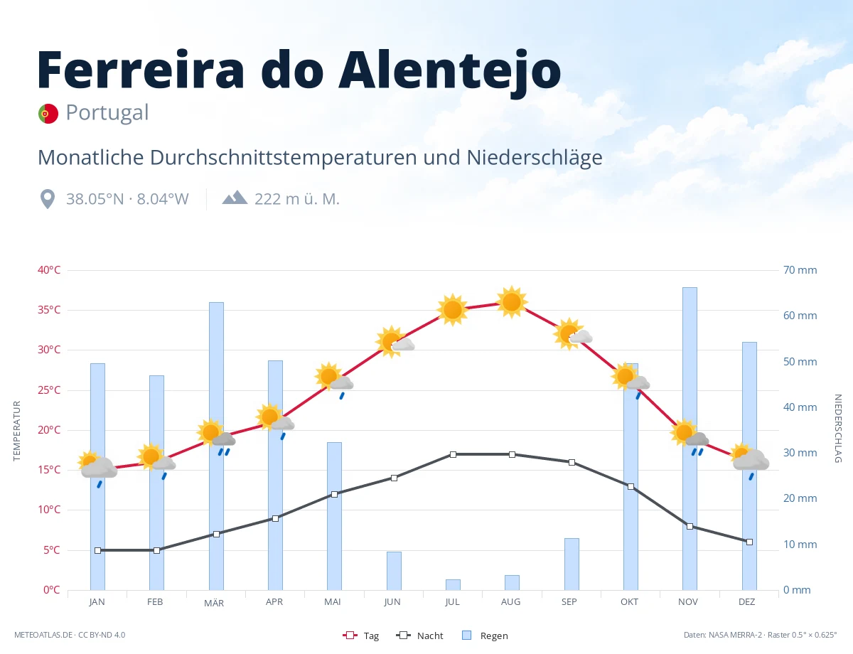Ferreira do Alentejo - monatliche Durchschnittstemperaturen und Niederschläge