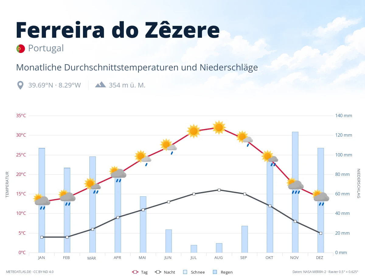 Ferreira do Zêzere - monatliche Durchschnittstemperaturen und Niederschläge