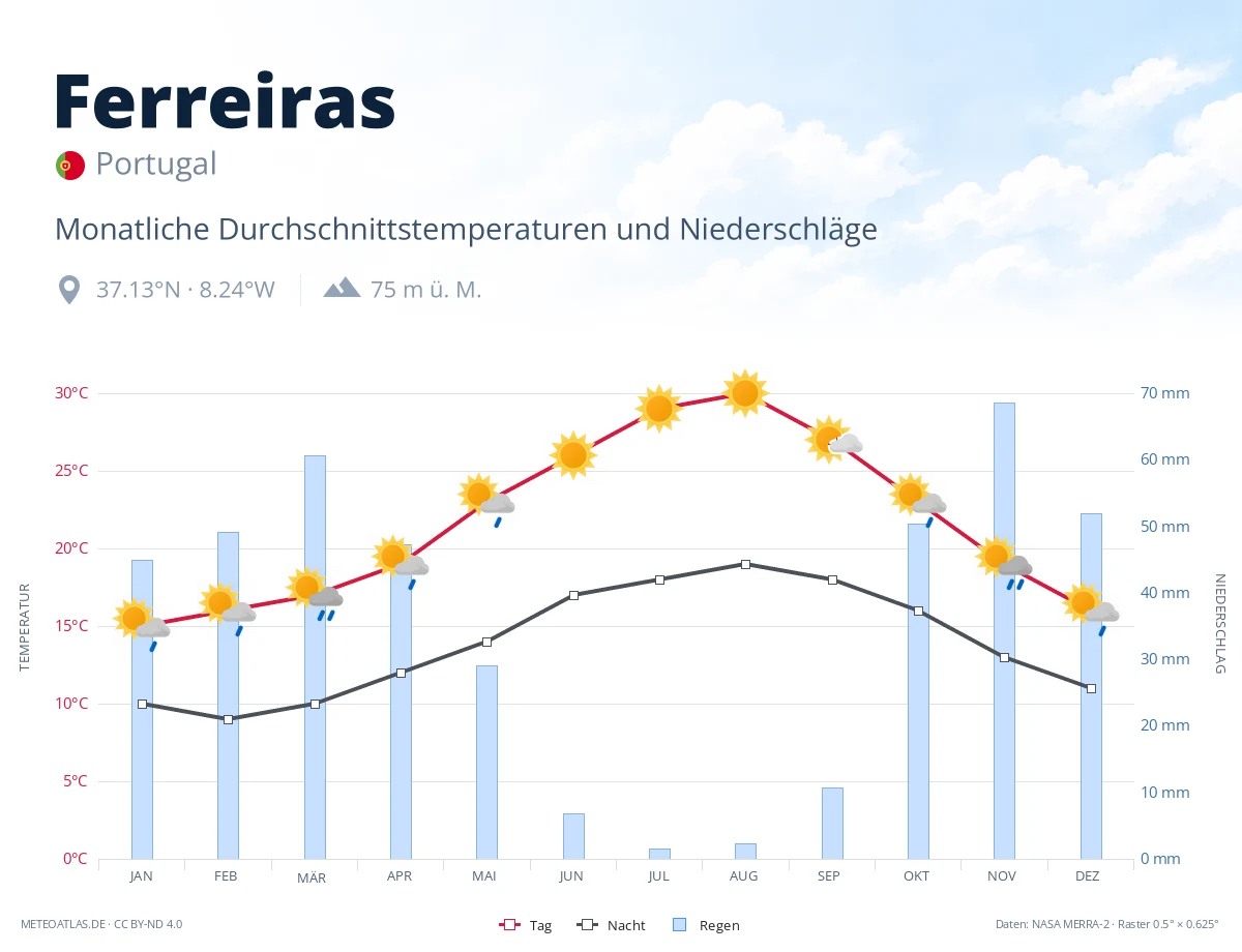 Ferreiras - monatliche Durchschnittstemperaturen und Niederschläge
