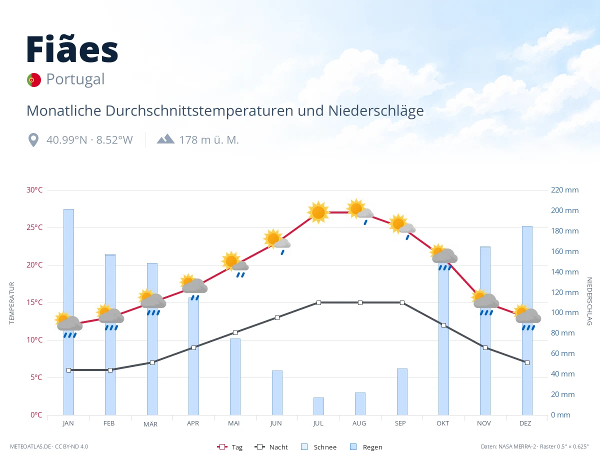 Fiães - monatliche Durchschnittstemperaturen und Niederschläge