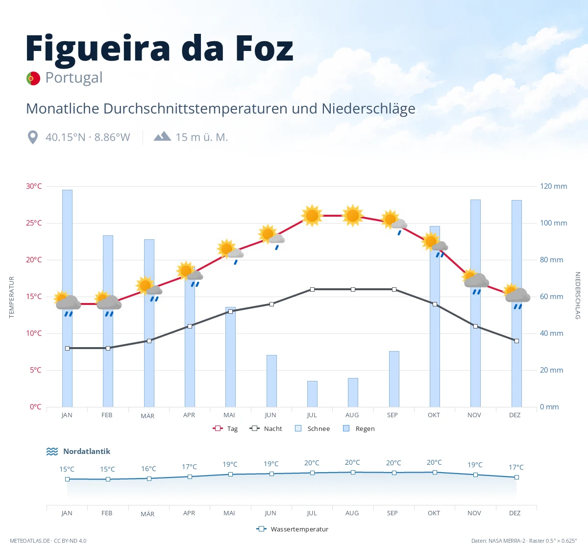 Figueira da Foz - monatliche Durchschnittstemperaturen und Niederschläge