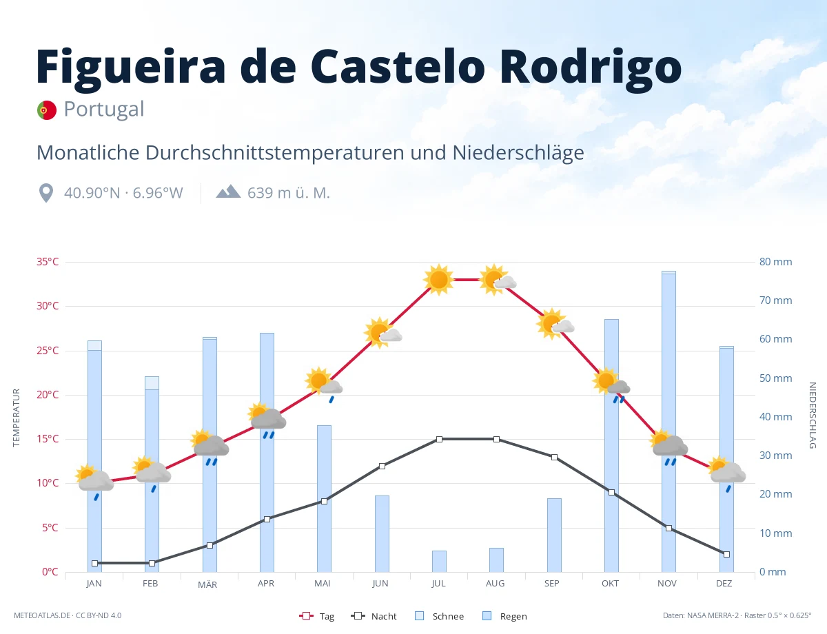 Figueira de Castelo Rodrigo - monatliche Durchschnittstemperaturen und Niederschläge