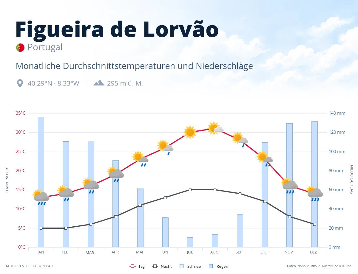 Figueira de Lorvão - monatliche Durchschnittstemperaturen und Niederschläge