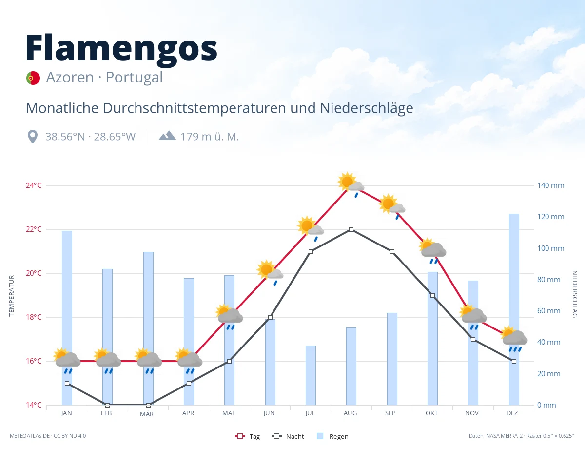 Flamengos - monatliche Durchschnittstemperaturen und Niederschläge