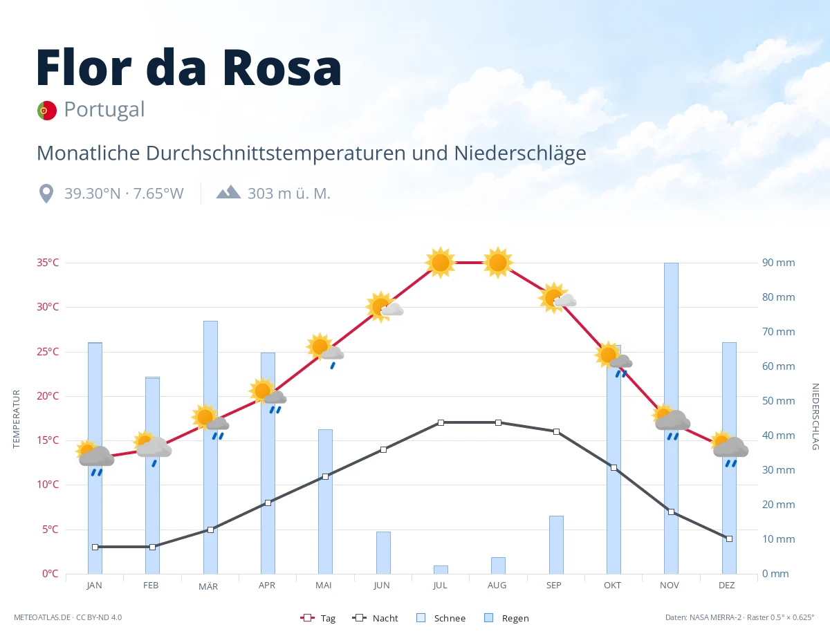 Flor da Rosa - monatliche Durchschnittstemperaturen und Niederschläge