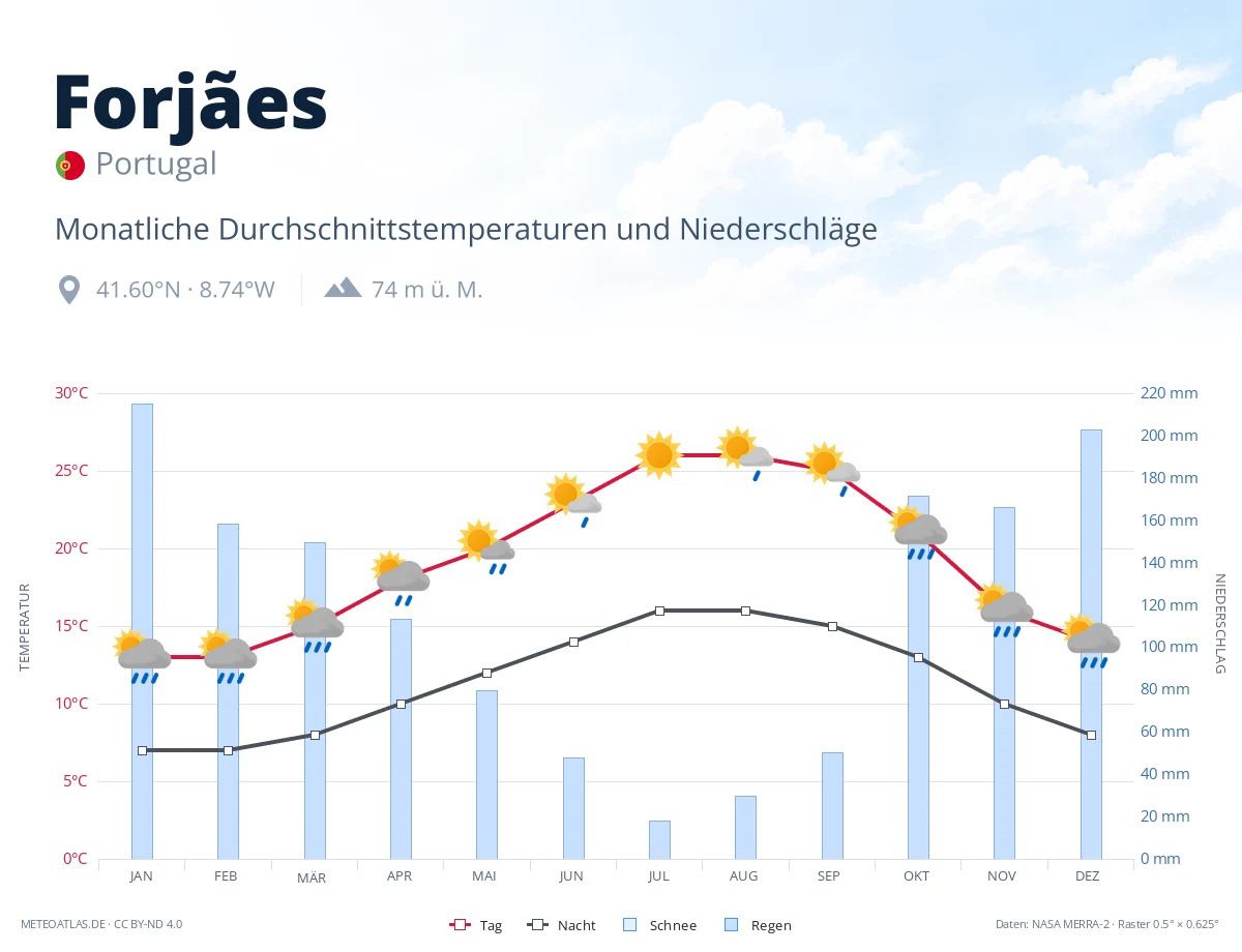 Forjães - monatliche Durchschnittstemperaturen und Niederschläge