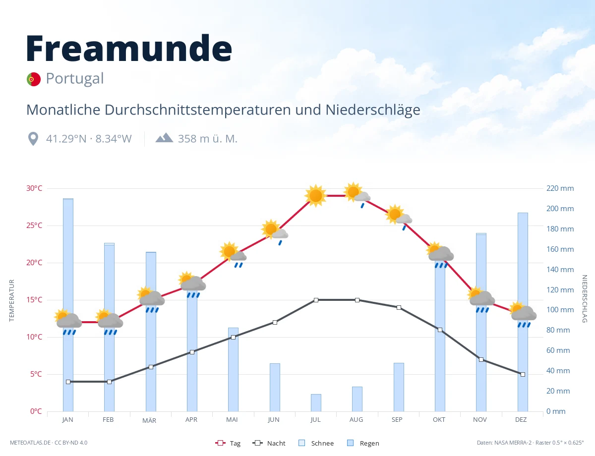 Freamunde - monatliche Durchschnittstemperaturen und Niederschläge