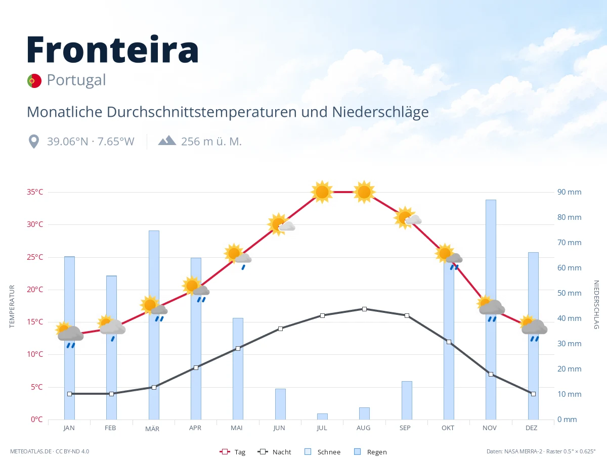Fronteira - monatliche Durchschnittstemperaturen und Niederschläge