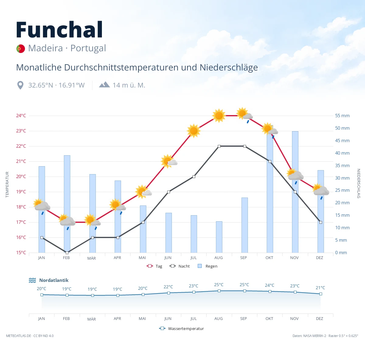 Funchal - monatliche Durchschnittstemperaturen und Niederschläge