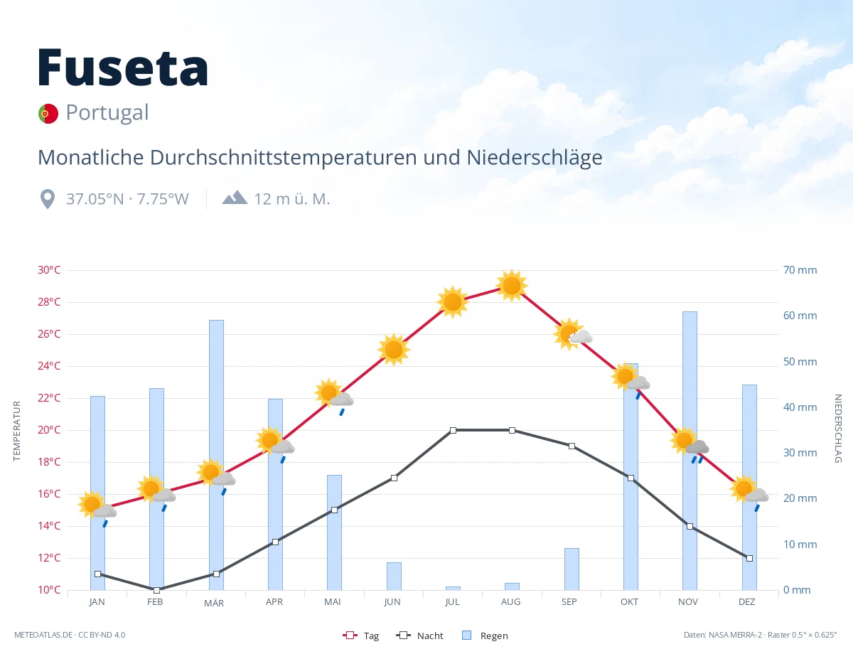 Fuseta - monatliche Durchschnittstemperaturen und Niederschläge