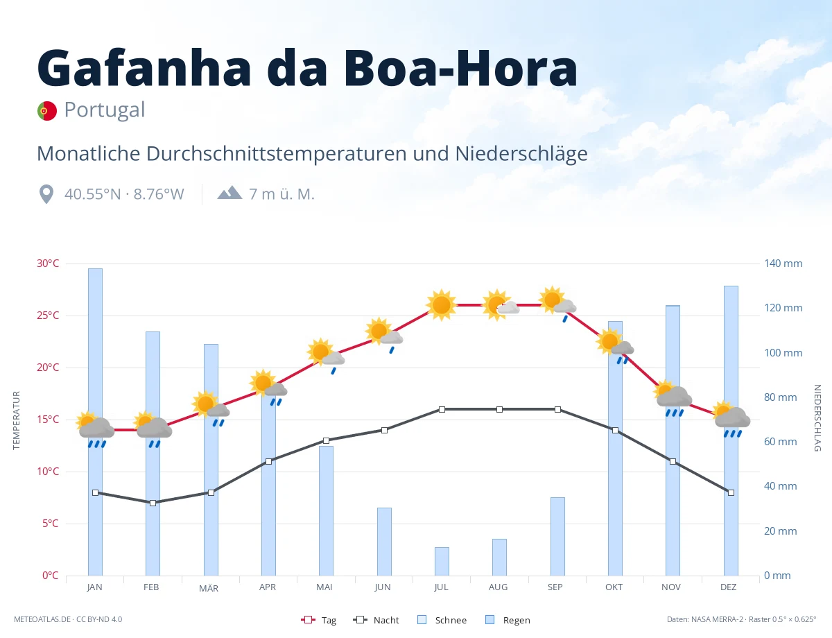 Gafanha da Boa-Hora - monatliche Durchschnittstemperaturen und Niederschläge