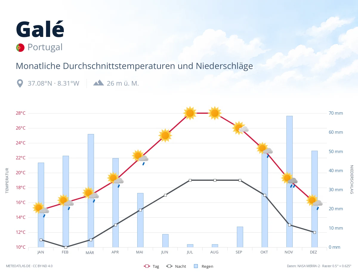 Galé - monatliche Durchschnittstemperaturen und Niederschläge