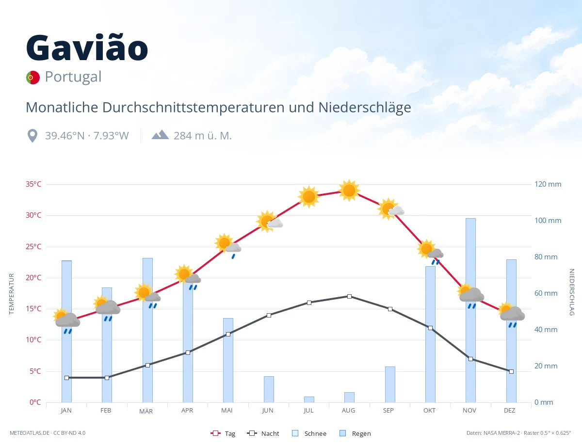 Gavião - monatliche Durchschnittstemperaturen und Niederschläge