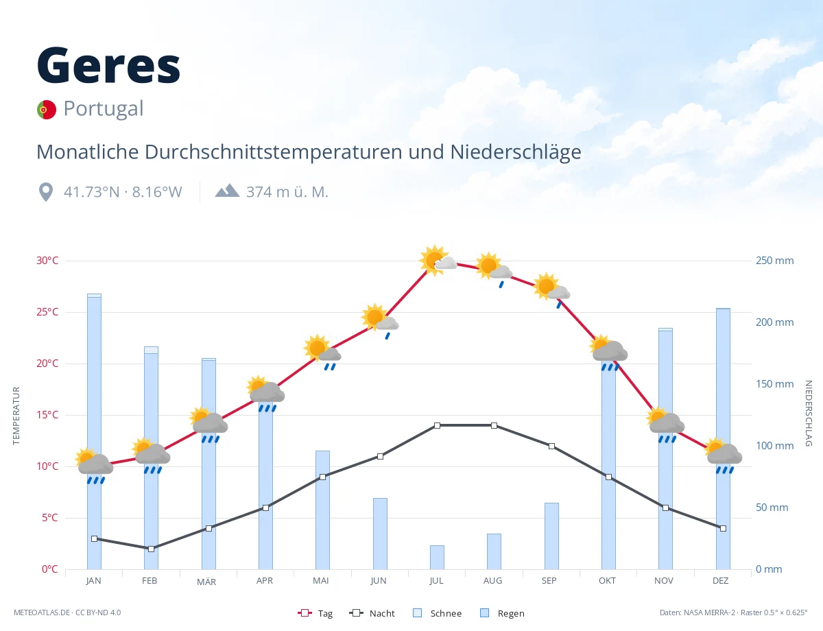 Geres - monatliche Durchschnittstemperaturen und Niederschläge