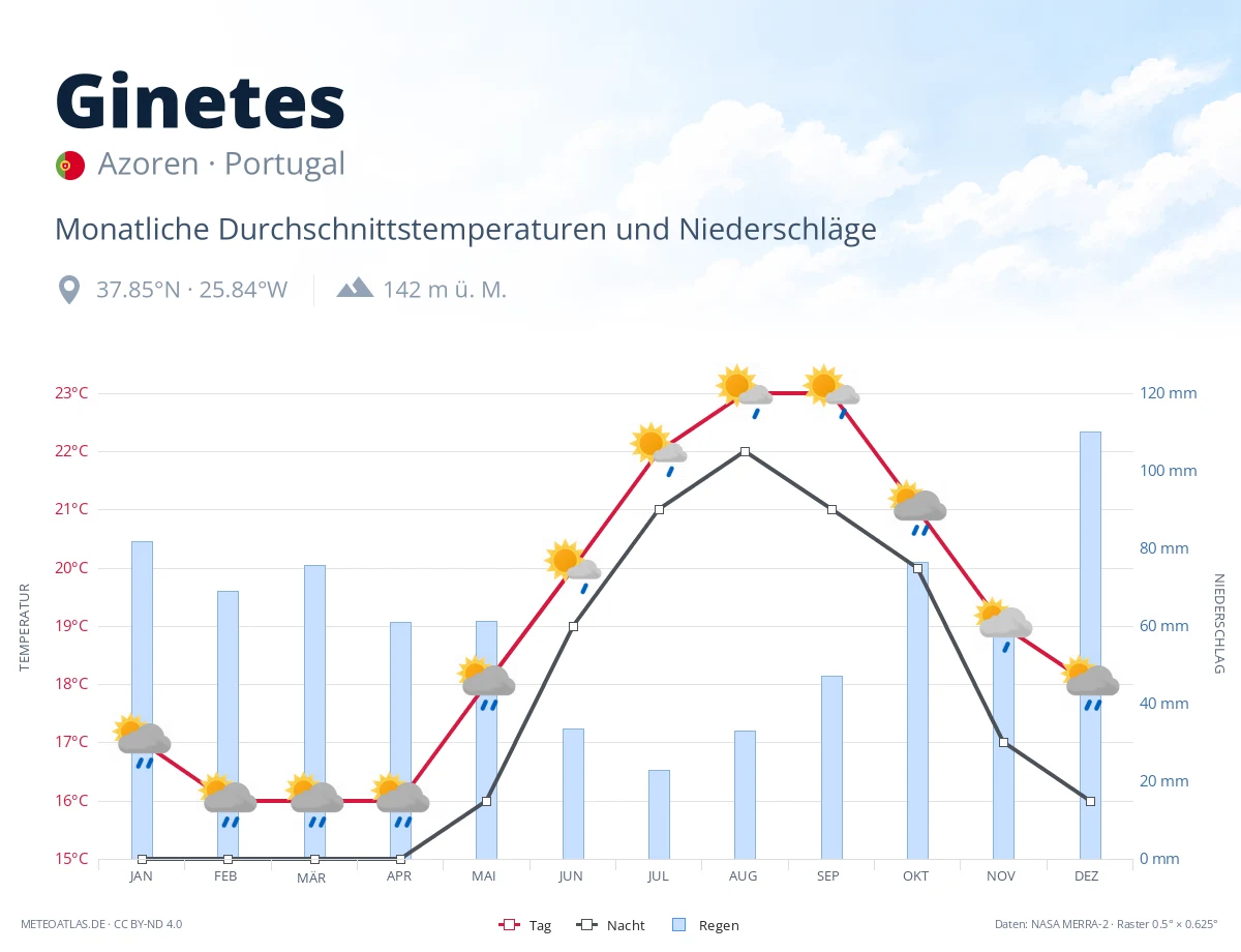 Ginetes - monatliche Durchschnittstemperaturen und Niederschläge