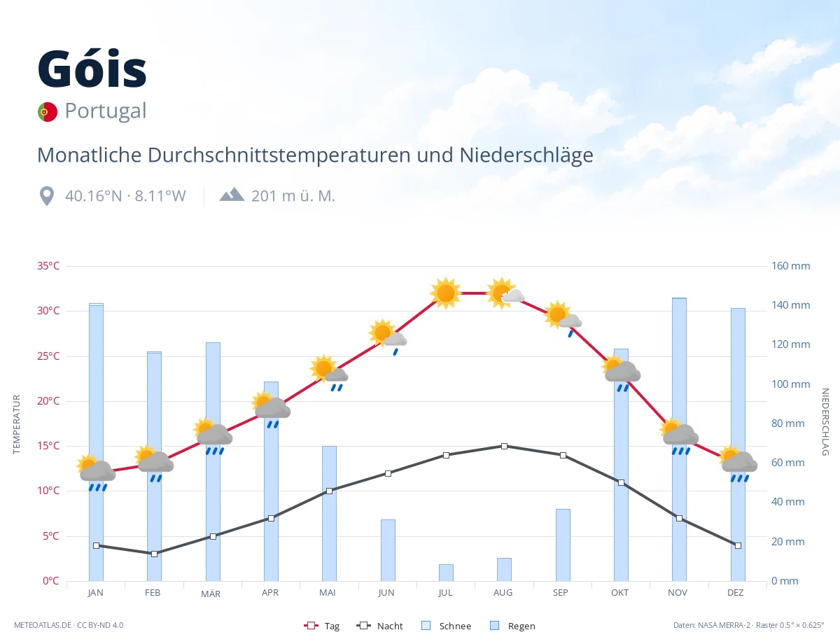 Góis - monatliche Durchschnittstemperaturen und Niederschläge