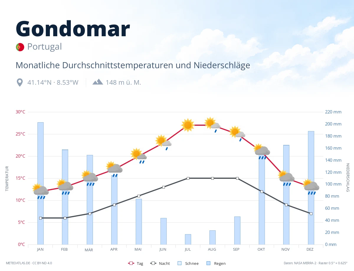 Gondomar - monatliche Durchschnittstemperaturen und Niederschläge