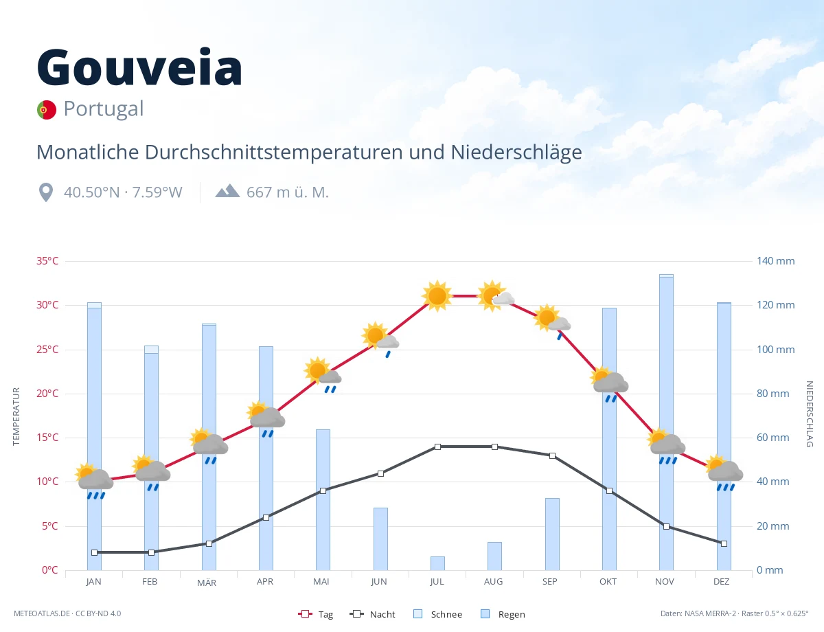 Gouveia - monatliche Durchschnittstemperaturen und Niederschläge