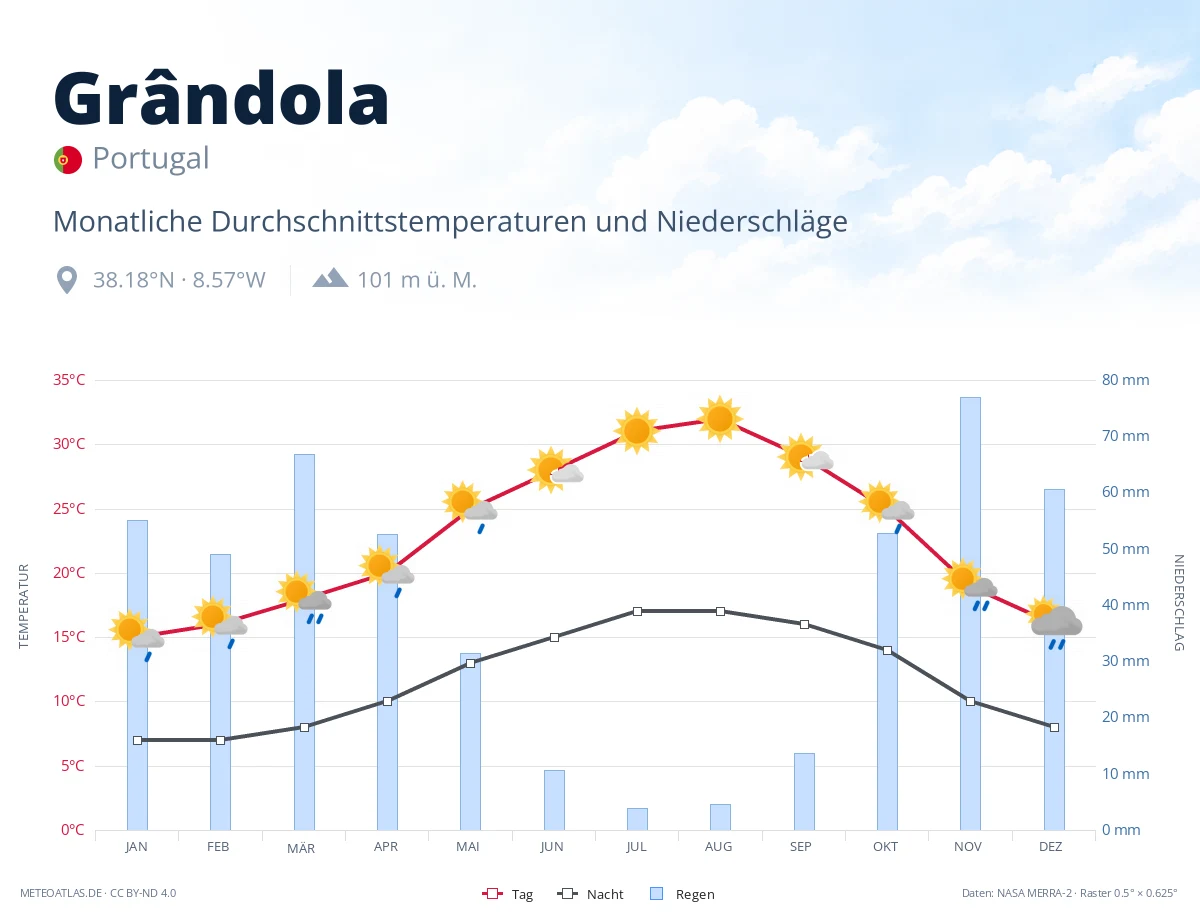 Grândola - monatliche Durchschnittstemperaturen und Niederschläge