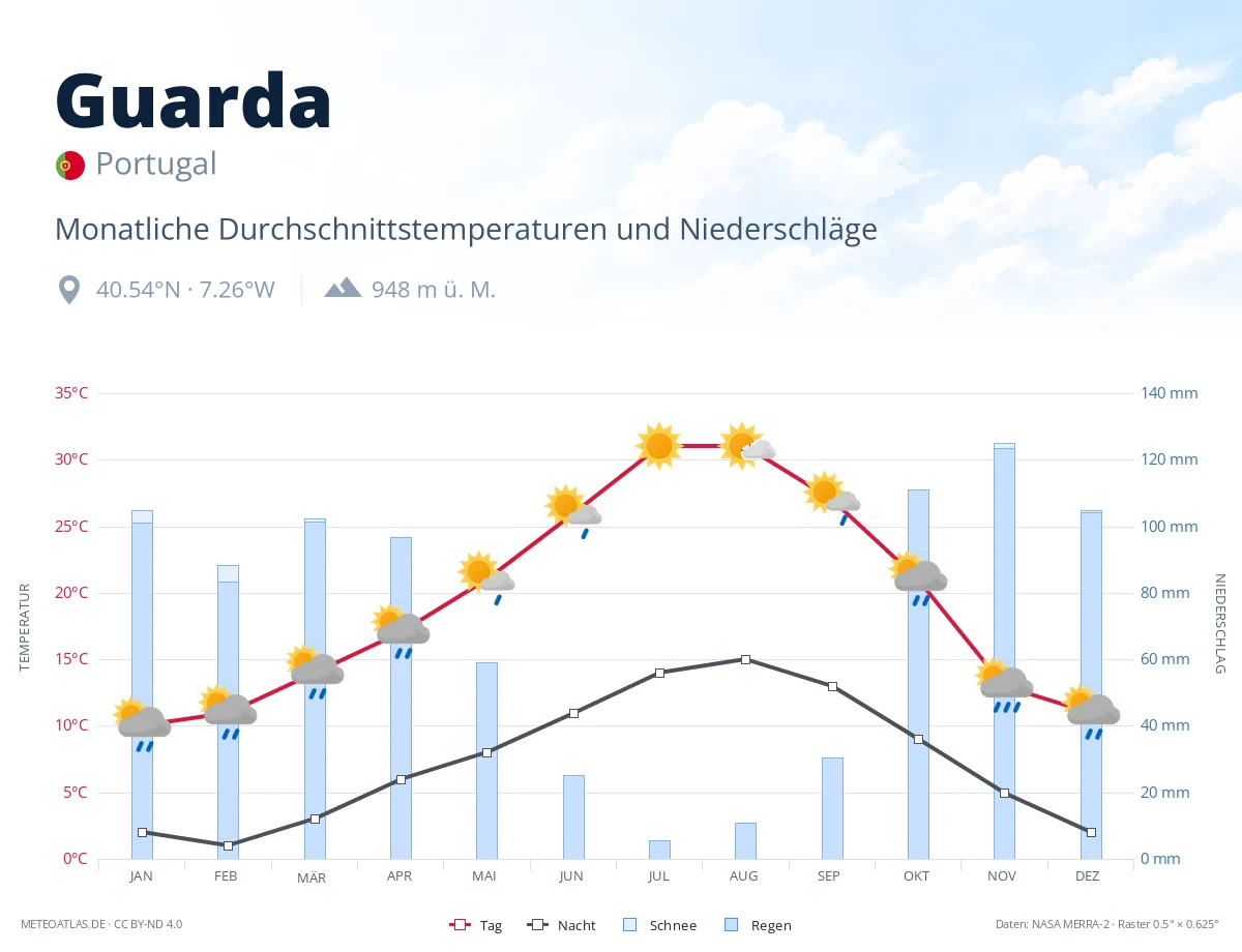 Guarda - monatliche Durchschnittstemperaturen und Niederschläge
