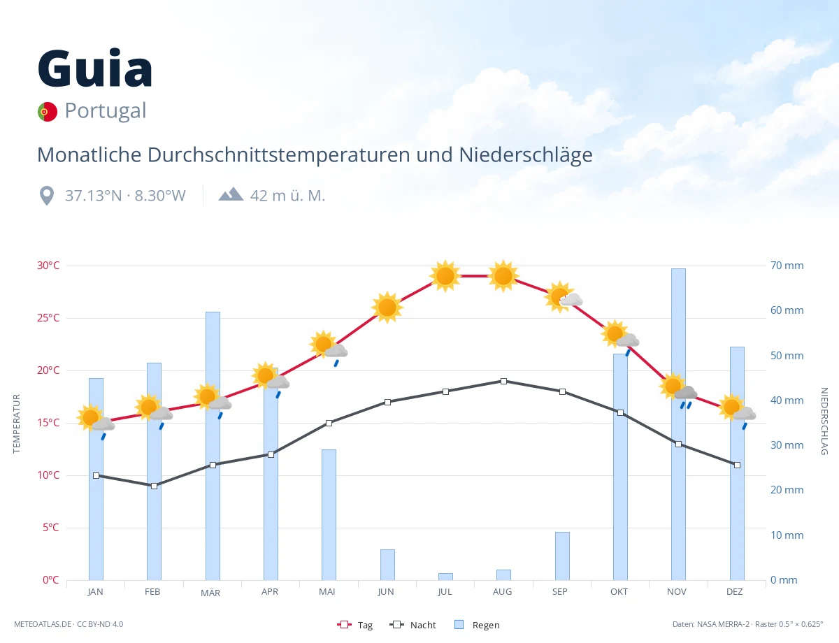 Guia - monatliche Durchschnittstemperaturen und Niederschläge