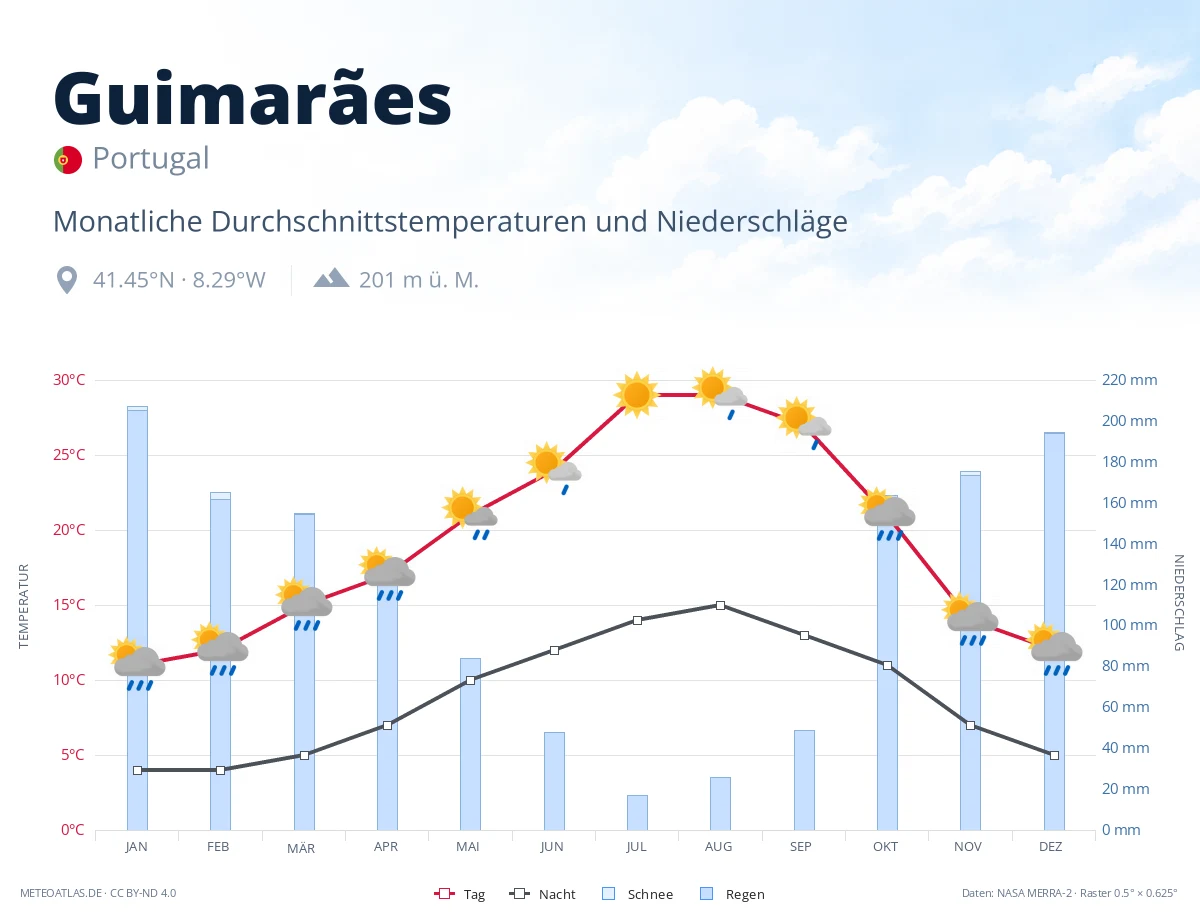 Guimarães - monatliche Durchschnittstemperaturen und Niederschläge