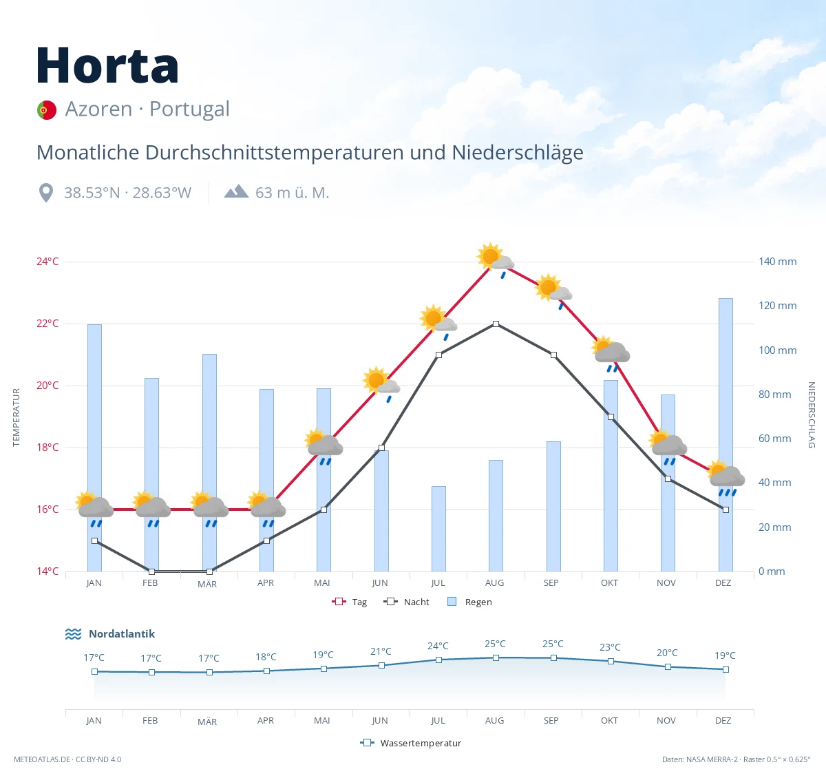 Horta - monatliche Durchschnittstemperaturen und Niederschläge