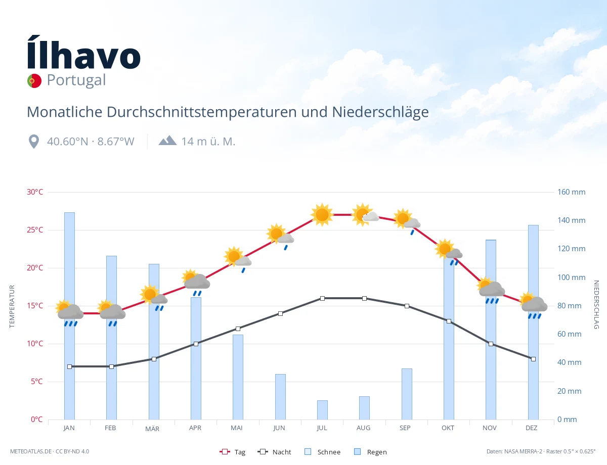 Ílhavo - monatliche Durchschnittstemperaturen und Niederschläge