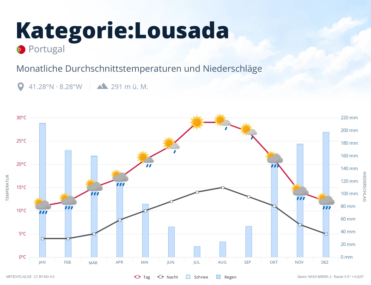 Kategorie:Lousada - monatliche Durchschnittstemperaturen und Niederschläge