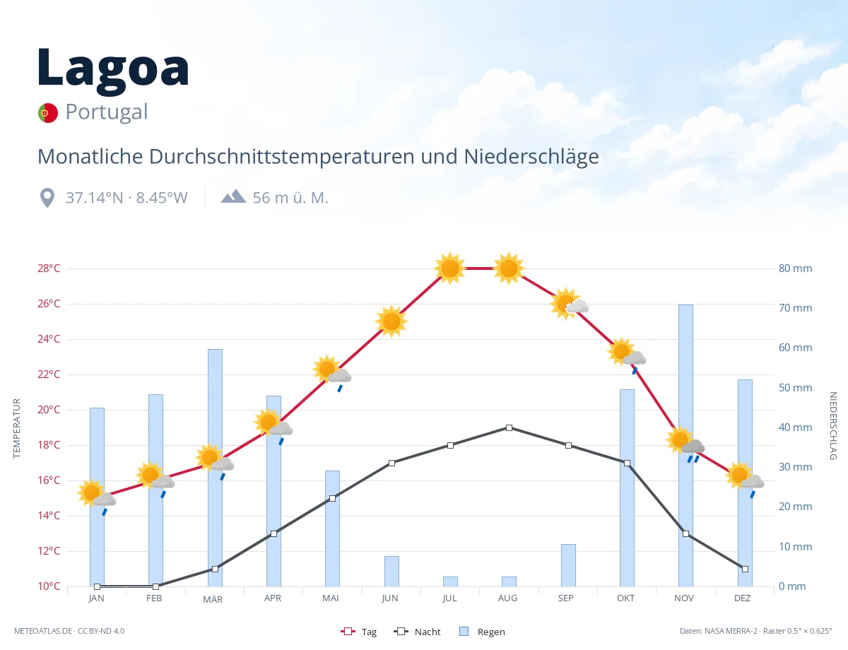 Lagoa - monatliche Durchschnittstemperaturen und Niederschläge