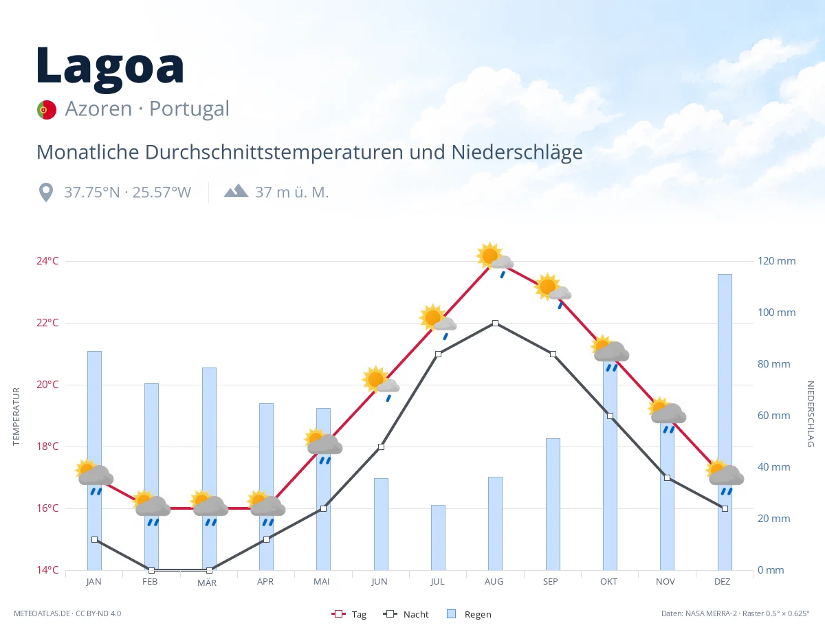Lagoa - monatliche Durchschnittstemperaturen und Niederschläge