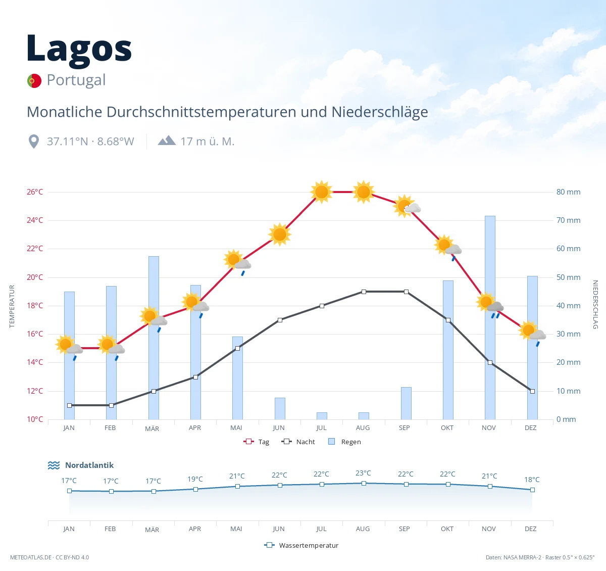 Lagos - monatliche Durchschnittstemperaturen und Niederschläge