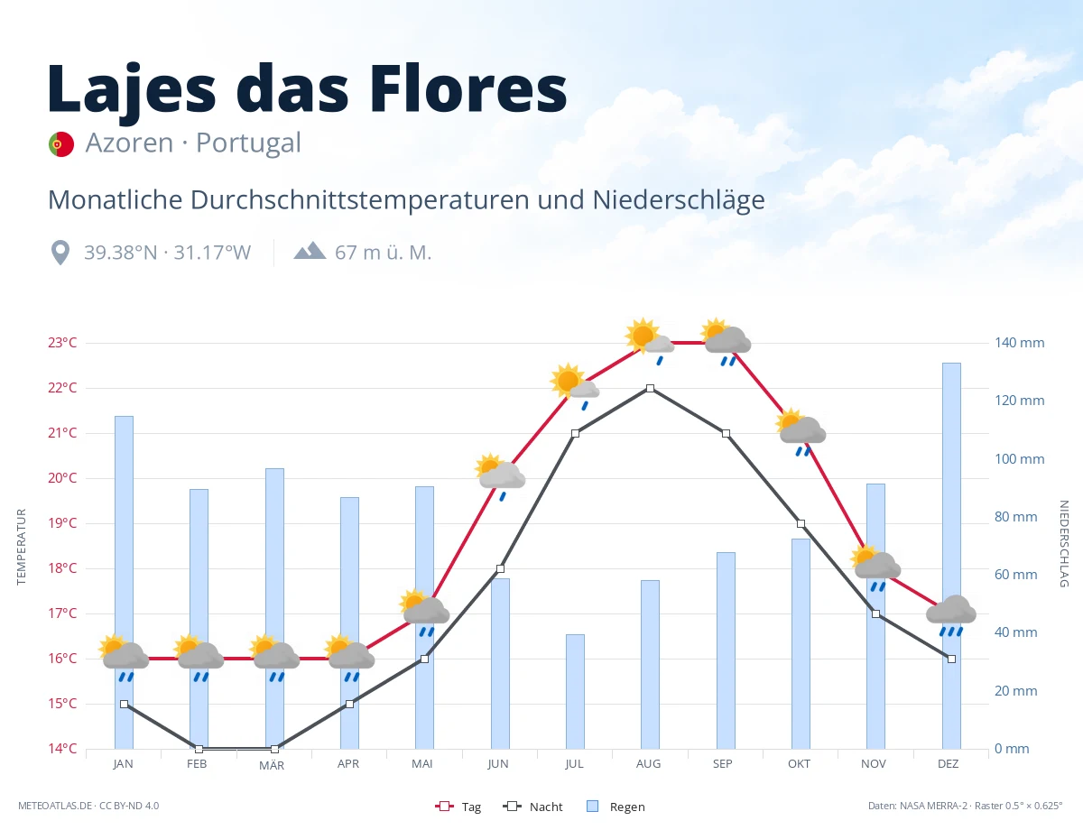Lajes das Flores - monatliche Durchschnittstemperaturen und Niederschläge