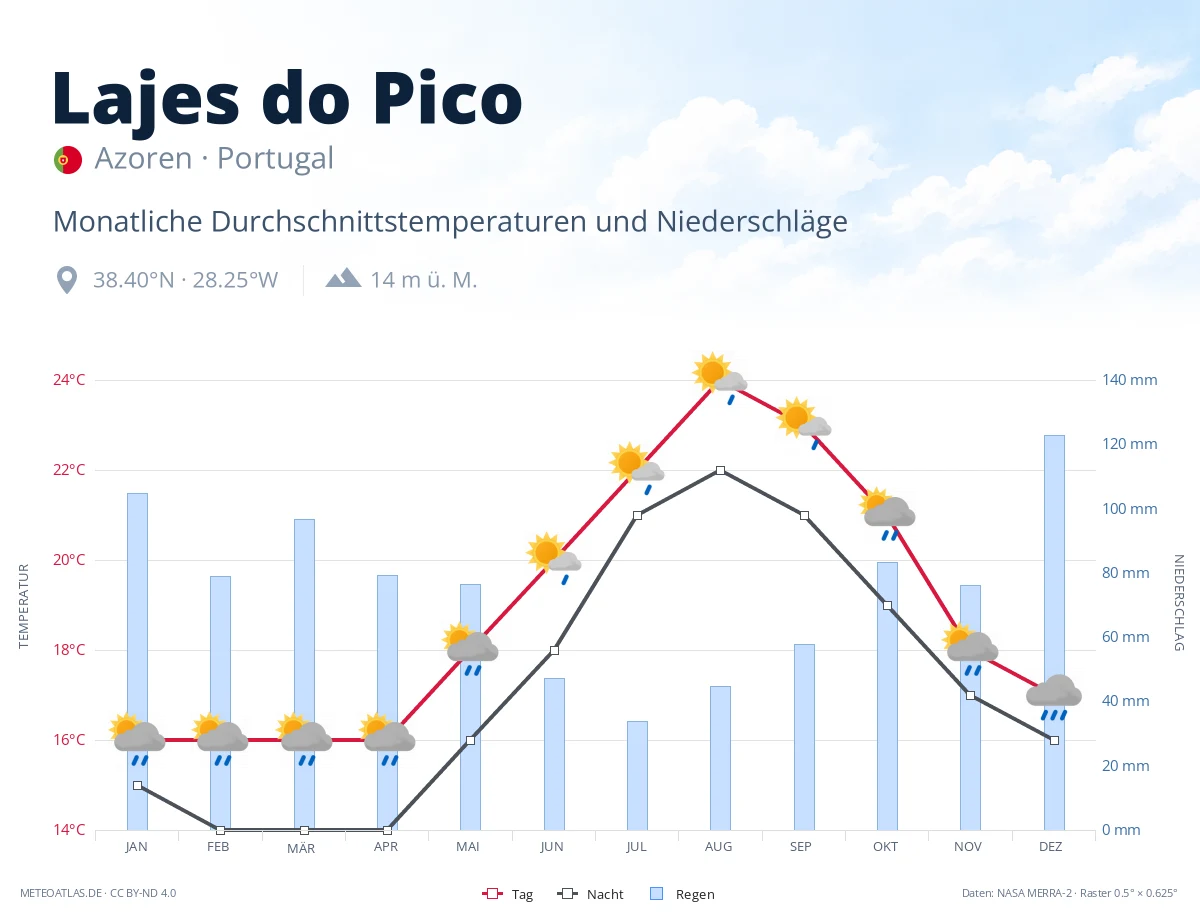 Lajes do Pico - monatliche Durchschnittstemperaturen und Niederschläge