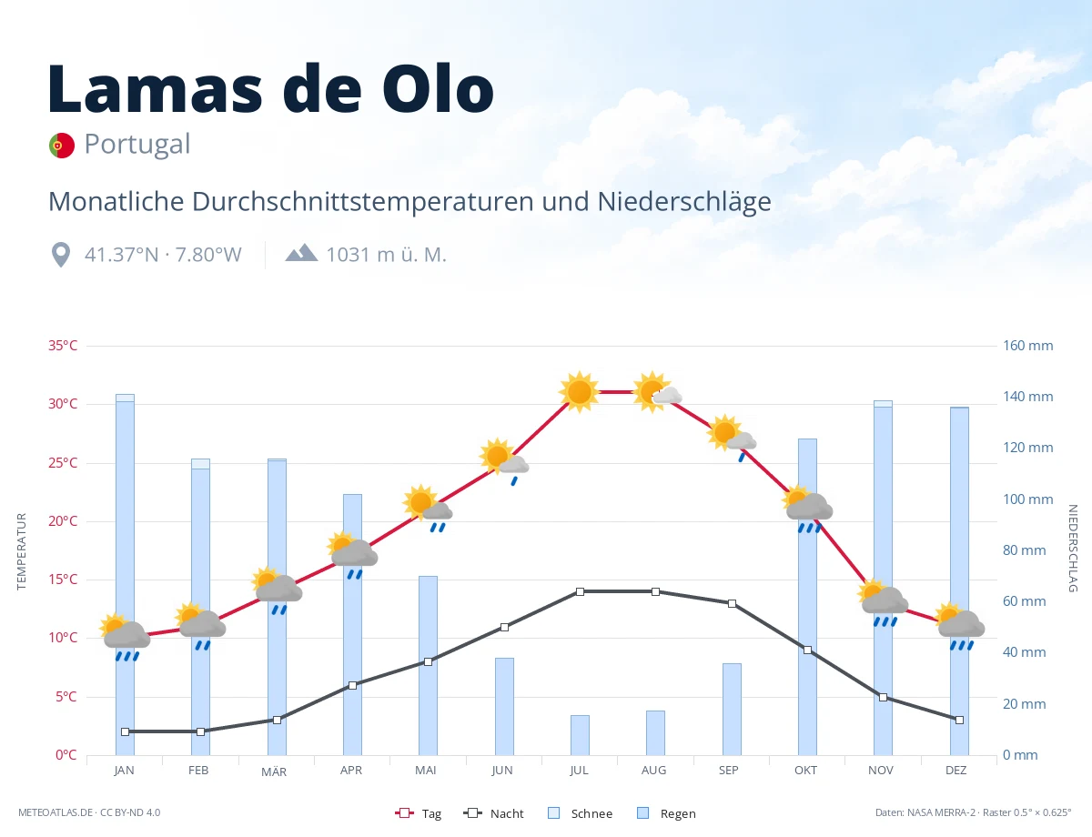 Lamas de Olo - monatliche Durchschnittstemperaturen und Niederschläge