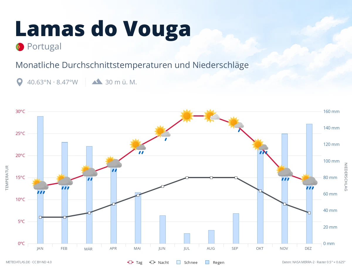 Lamas do Vouga - monatliche Durchschnittstemperaturen und Niederschläge