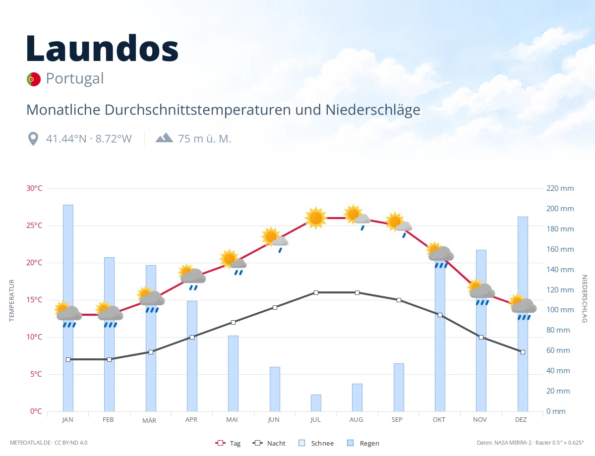 Laundos - monatliche Durchschnittstemperaturen und Niederschläge
