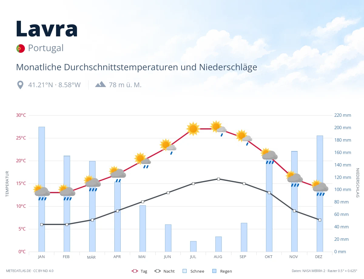Lavra - monatliche Durchschnittstemperaturen und Niederschläge