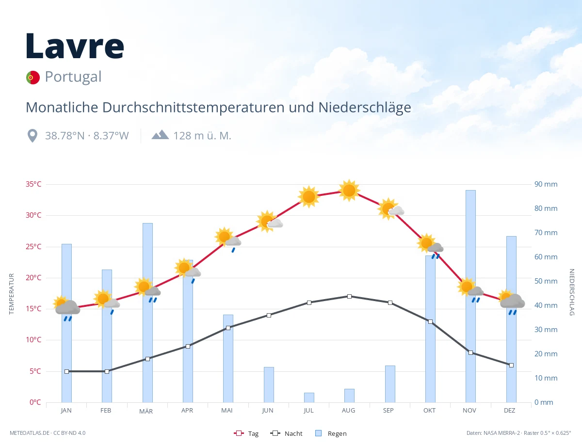Lavre - monatliche Durchschnittstemperaturen und Niederschläge