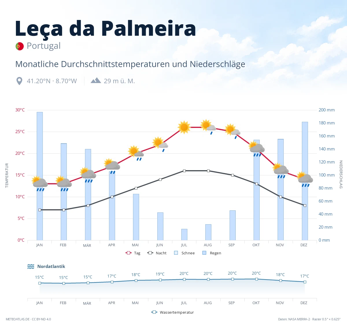 Leça da Palmeira - monatliche Durchschnittstemperaturen und Niederschläge